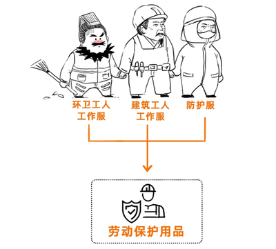 工作服计入福利费还是劳动保护费？一文解析劳动保护用品税务处理